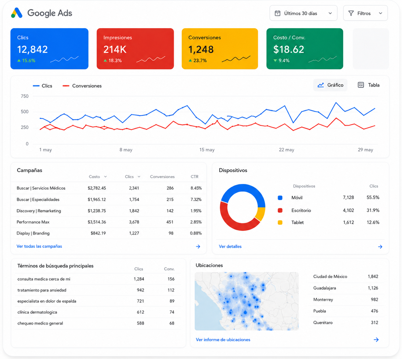 Agencia de marketing médico revisando análisis SEO